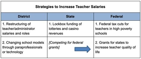 Teacher Pay Part Ii How Can We Increase Teacher Pay The Baines Report
