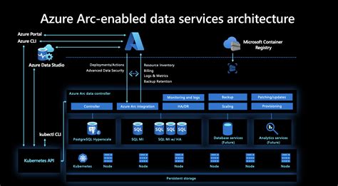 Azure Arc Enabled Data Services Overview