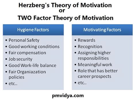 Herzberg Theory Of Motivation Or Two Factor Theory Pm Vidya