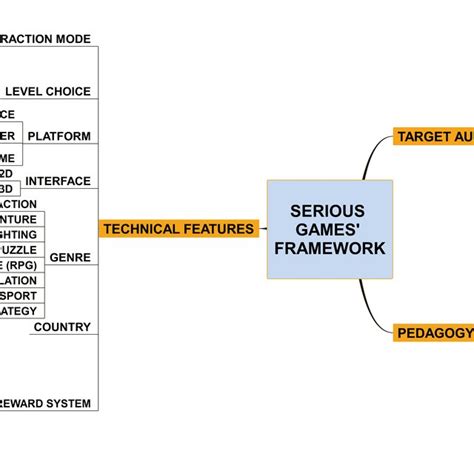 1 Serious Games Framework Download Scientific Diagram