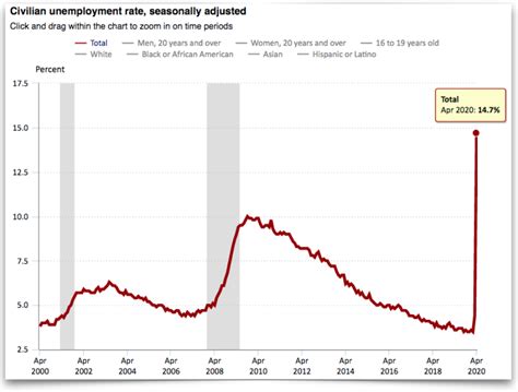 Unemployment Rates Across The Mountain West Soar