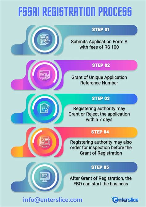 Fssai Registration Process This Infographic Will Help You Flickr
