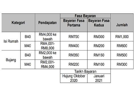 Kerajaan komited ringankan beban kos sara hidup rakyat. Syukur! Terima Kasih Mempercepatkan BPN 2.0 Yang ...