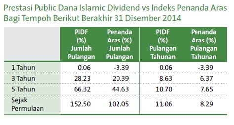 Dividend strategies are more important currently since interest rates are near zero, and generating income from bonds is a challenge, says jodie gunzberg, managing director, chief investment. Unit Trust Public Mutual - Public Dana Islamic Dividend ...