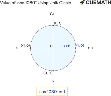 Cos 1080 Degrees Find Value Of Cos 1080 Degrees Cos 1080°