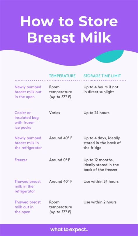 Breast Milk Storage Guidelines How Long Can Breast Milk Stay Out And In The Fridge