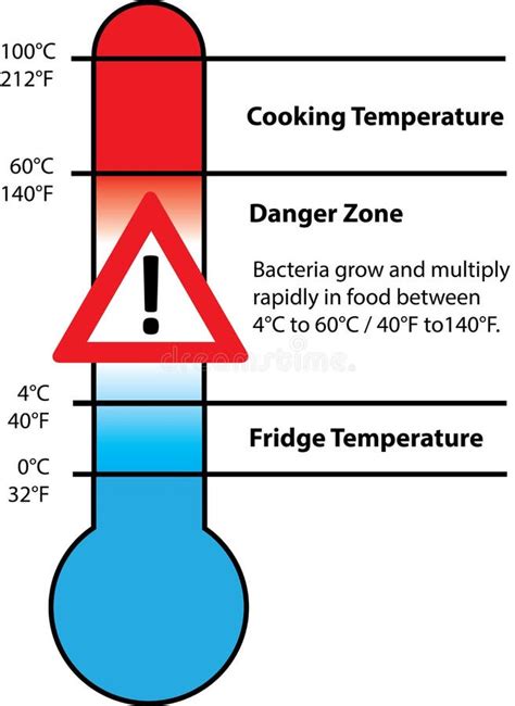 Food Safety Thermometer Chart A Visual Reference Of Charts Chart Master