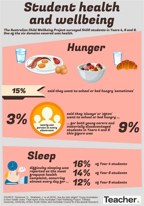 Infographic Student Health And Wellbeing Online Publication For