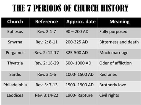 Ppt Biblical Church History Powerpoint Presentation Free Download