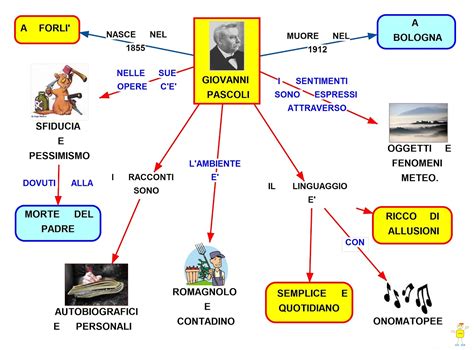 Giovanni Pascoli Vita E Poetica Mappa Concettuale Studentville