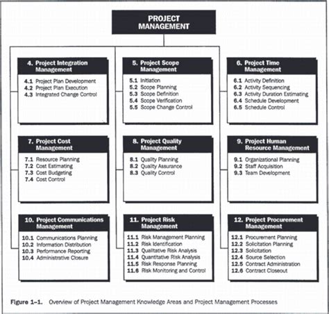 Pmbok Project Management Methodology Image To U