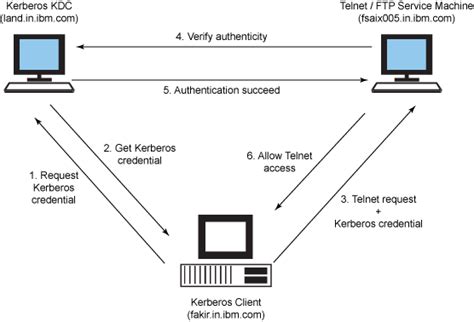 The kerberos protocol is a significant improvement over previous authentication technologies. Configure and enable the Kerberos authentication in telnet ...