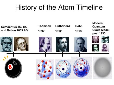 Timeline Of The Models Of The Atom Chemistry Classroom Chemistry