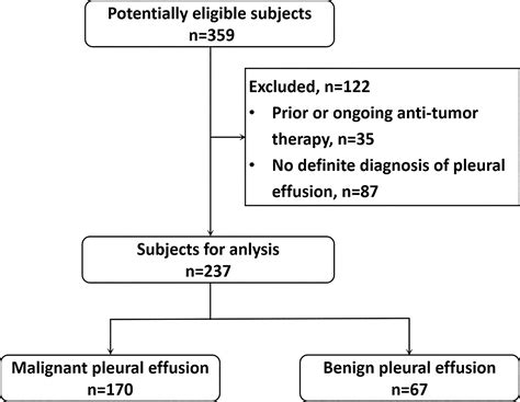 Frontiers Differentiating Malignant And Benign Pleural Effusion In