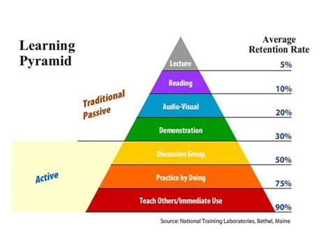 Learning Pyramid Learning Pyramid Instructional Design Brain Based