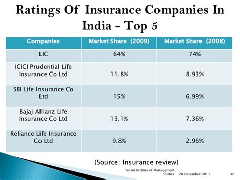 Financial data sourced from cmots internet technologies pvt. Life insurance ppt