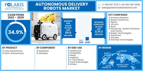 Global Autonomous Delivery Robots Market Size Report 2022 2029