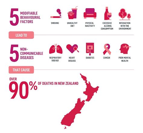 Aia Nz Uncover 5 Most Preventable Diseases