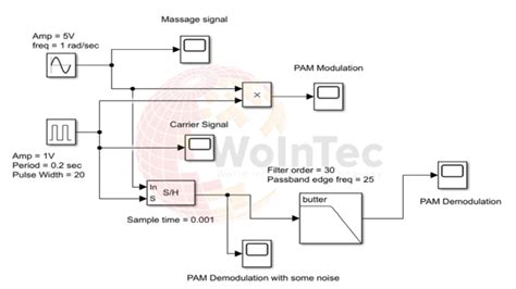 Pulse Amplitude Modulation Matlab Simulink Wointec