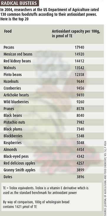 They are radical scavengers, which have various positive effects on health. printable list of antitoxin foods | foods high in ...