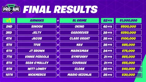 The game involves 100 players dropping onto a virtual island and battling it out until one remains standing. Scores and standings for the Fortnite World Cup Pro-Am ...