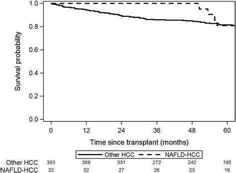 Probability Of Survival After Liver Transplant For Patients With Nafld