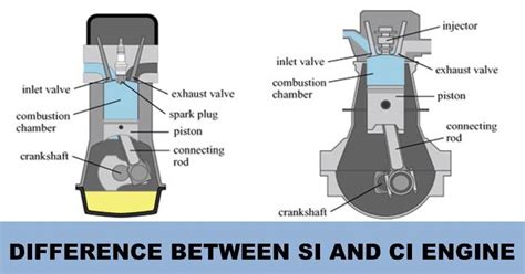 Comparison Of Spark Ignition Si And Combustion Ignition