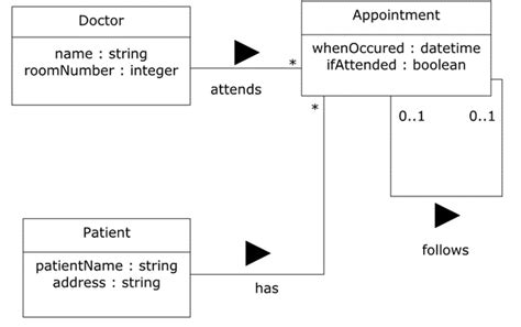 Uml Class Diagram Notation For Or Stack Overflow