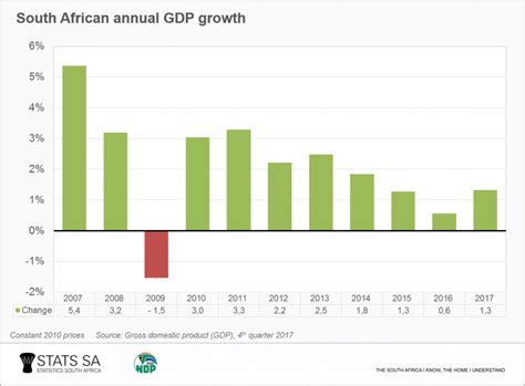 When the economy grows, the number of goods and services increases. GDP: South Africa's economy exceeds expectations, grows by ...