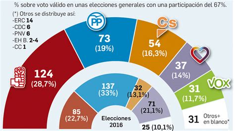 Encuesta Elecciones Generales El Psoe Sube Hasta Poder Pactar Con Cs O