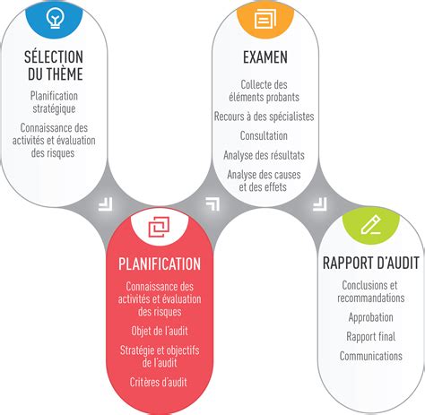 Phase De Planification Fondation Canadienne Pour Laudit Et La Responsabilisation