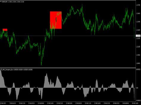 Pts Macd Divergence Box Indicator ⋆ Top Mt4 Indicators Mq4 And Ex4 ⋆