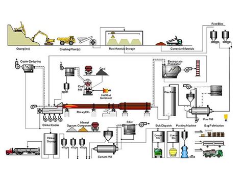How Is Cement Produced In Cement Plants Cement Making Process