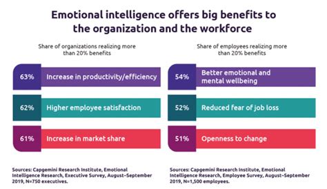 7 Effective Trends Of Emotional Intelligence In The Workplace Career