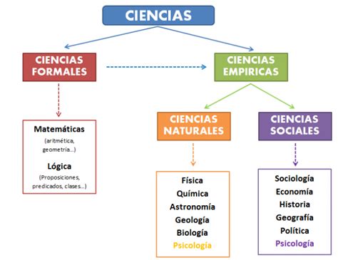 Clasificacion Y Caracteristicas De La Ciencia Abstractor