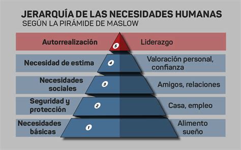 La Pirámide De Maslow Marca El Comportamiento En Las Compras