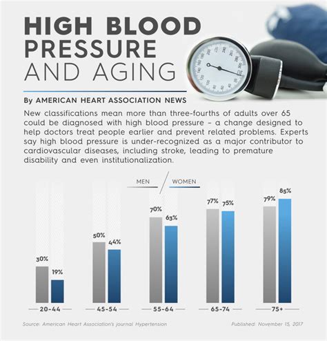 High Blood Pressure Chart Age
