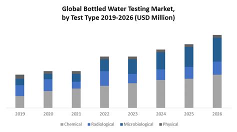 Global Bottled Water Testing Equipment Market Industry