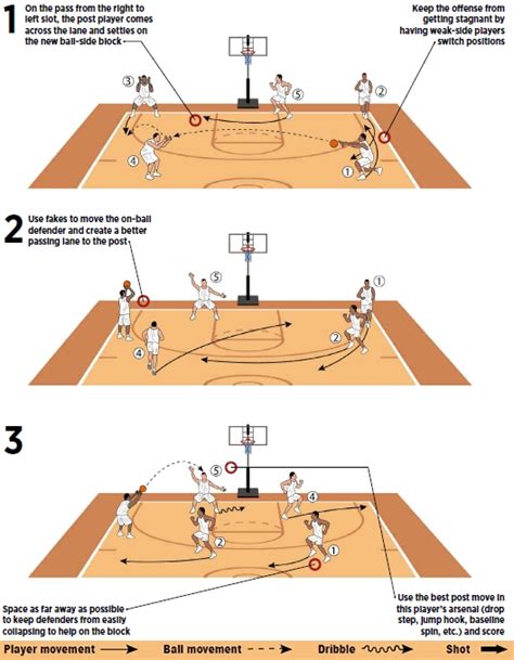 Basketball Coach Weekly Plays And Situations Perimeter Passing Sets