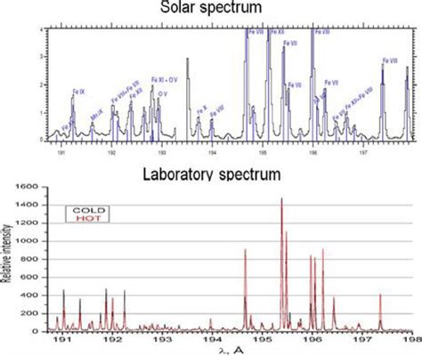 Vacuum Spark Spectrum Of Iron In Comparison With The Solar Spectrum