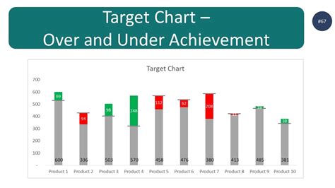 Target Chart In Excel With Over Under Achievement Step By Step Guide