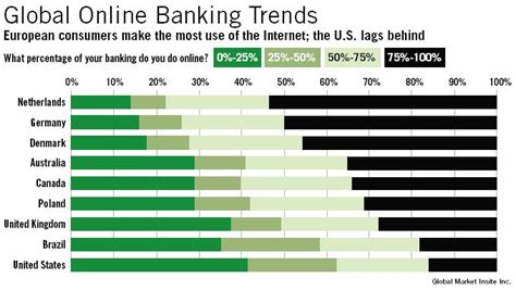 Infographic Global Online Banking Trends American Banker