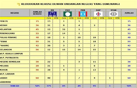 Urusan 3bln dipercepat jadi 7 hari. Belantan: Keputusan keseluruhan PRU-13 bagi kerusi ...
