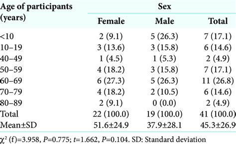 Age Sex Distribution Of Participants Download Scientific Diagram