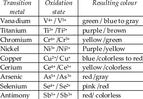 Colors Of Some Transition Metals According To Their Oxidation States In