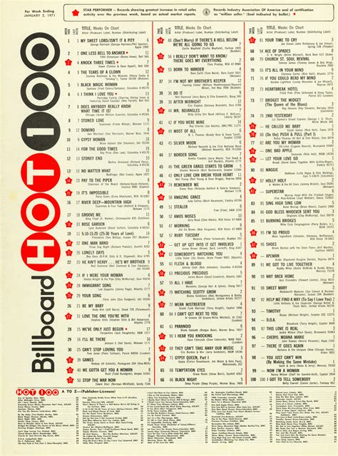 Billboard Hot 100 Today In 1971