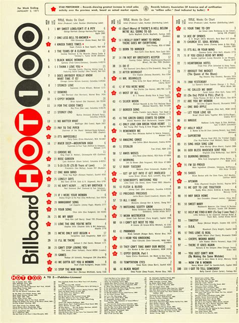 BILLBOARD HOT 100 TODAY IN 1971 – Motor City Radio Flashbacks