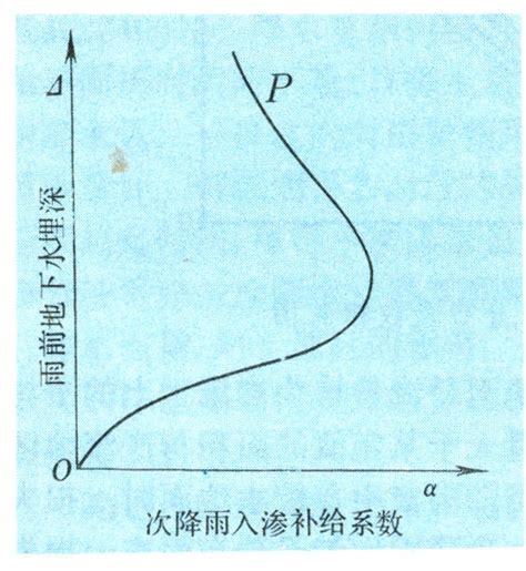 降雨入渗补给系数 智汇三农