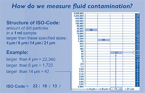 Iso Cleanliness Code Charts Sealing Contamination Control Tips