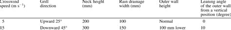 Experimental Factors For Rain Penetration Intensity Measurements